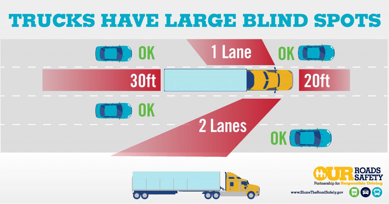 Trucks Have Large Blind Spots