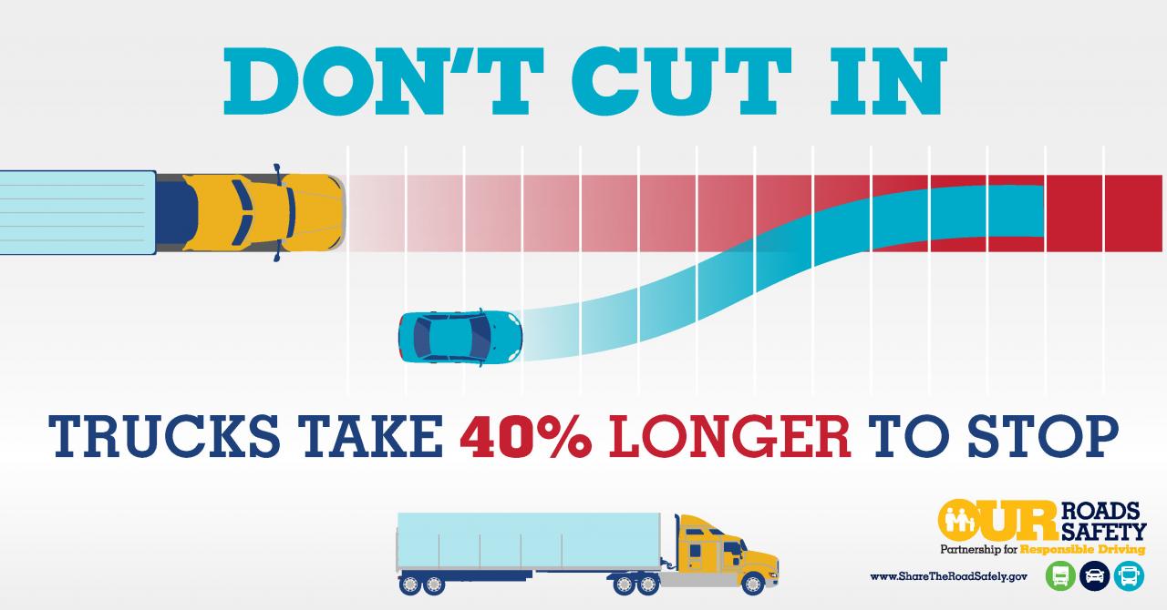 Don't Cut In Trucks Take 40% Longer to Stop